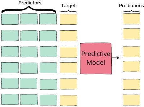 Model Building | Predictive Analytics